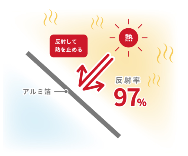 高い熱反射性