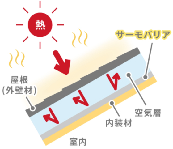 反射性を利用