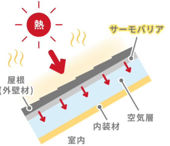 放射性を利用